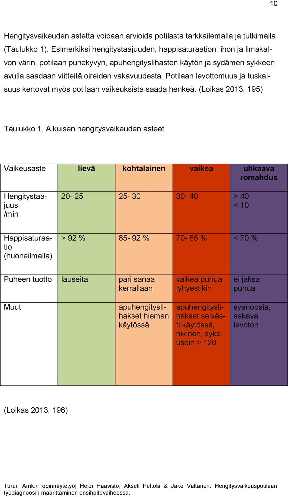 Potilaan levottomuus ja tuskaisuus kertovat myös potilaan vaikeuksista saada henkeä. (Loikas 2013, 195) Taulukko 1.