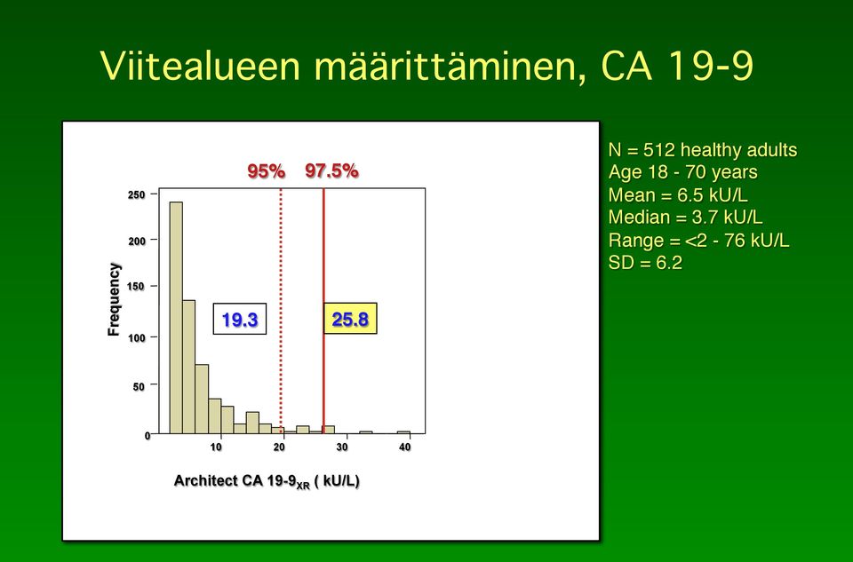 N = 512 healthy adults! Age 18-70 years! Mean = 6.5 ku/l!