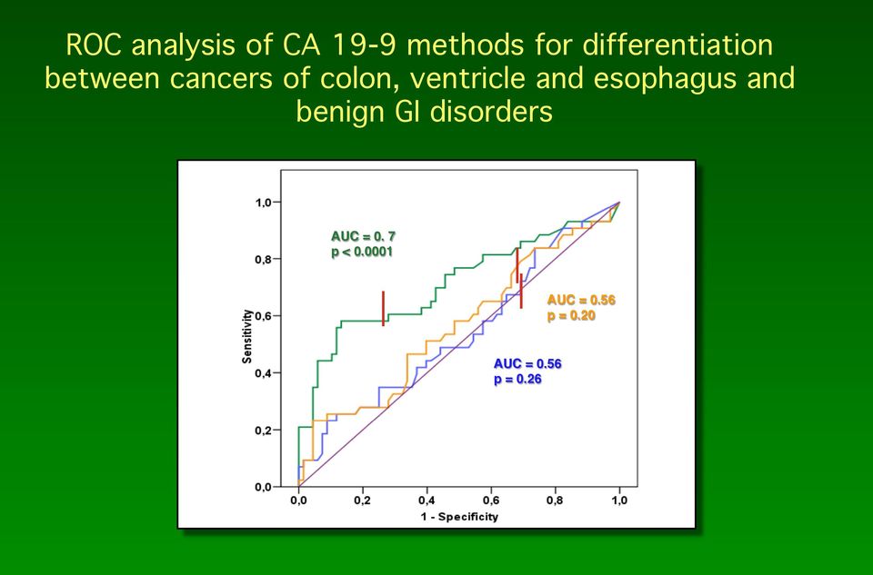 and benign GI disorders! AUC = 0. 7! p < 0.0001!