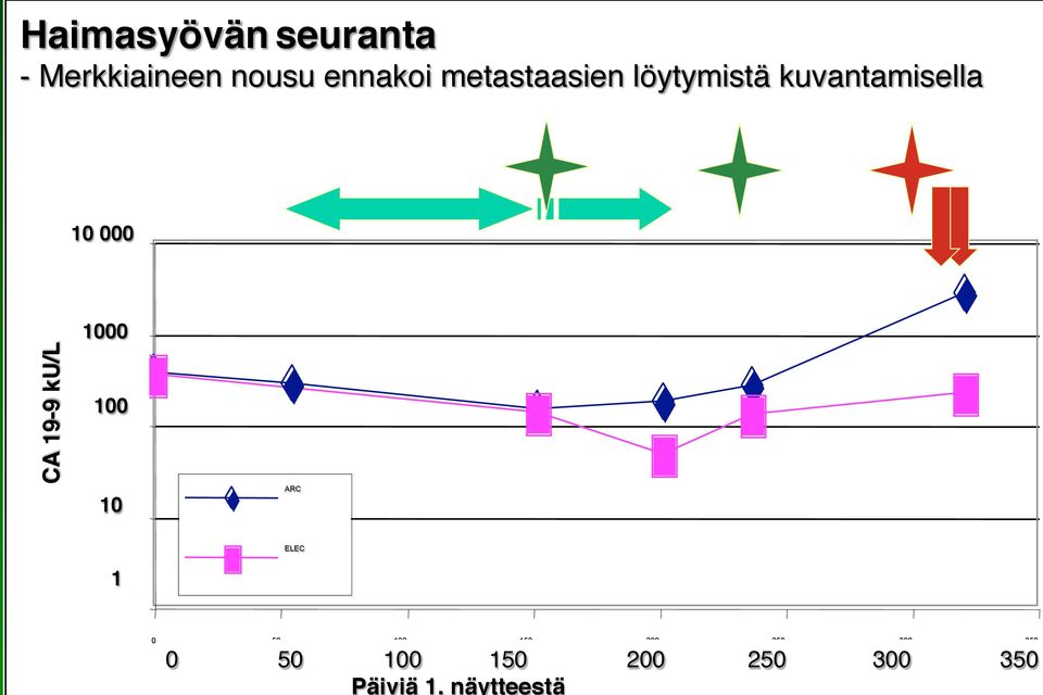 seurannassa CA 19-9 ku/l! CA 19-9 (ku/l)s! 10000! 10 000!!!!!!!!!!! 1000! 1000! 100! 100! 10! 10! 1! 1! ARC!