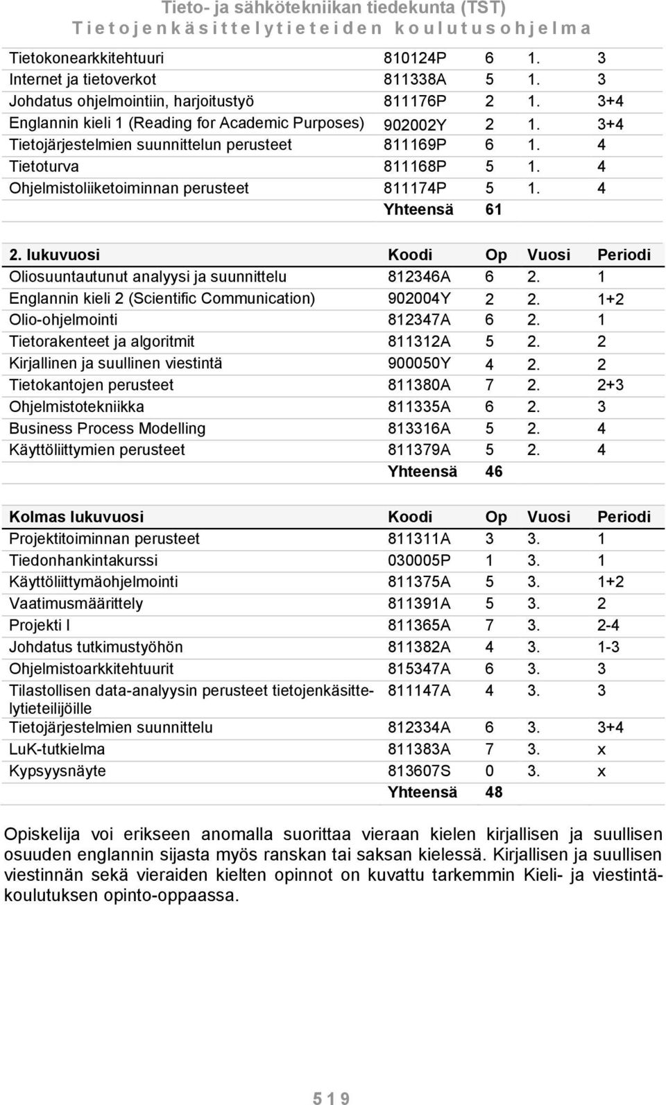 lukuvuosi Koodi Op Vuosi Periodi Oliosuuntautunut analyysi ja suunnittelu 812346A 6 2. 1 Englannin kieli 2 (Scientific Communication) 902004Y 2 2. 1+2 Olio-ohjelmointi 812347A 6 2.