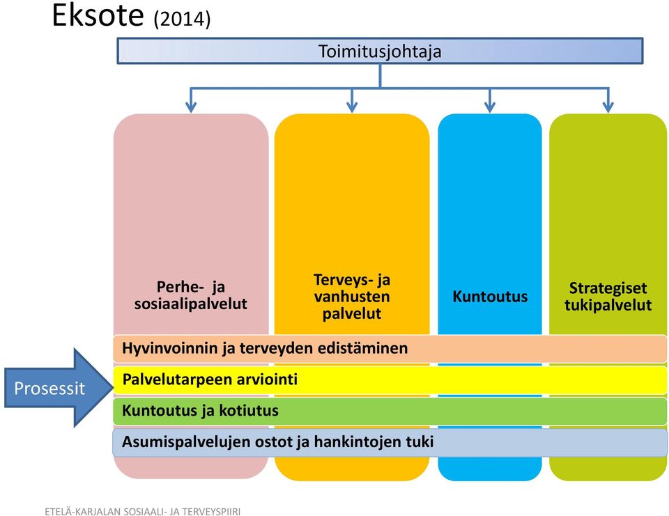 tukipalvelut Prosessit Hyvinvoinnin ja terveyden edistäminen