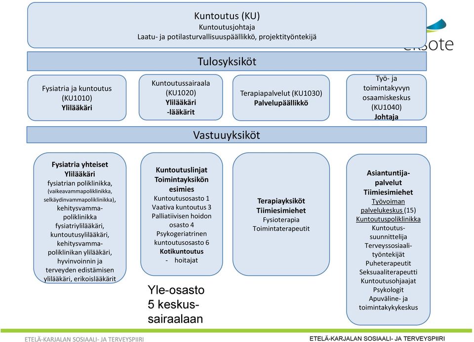 selkäydinvammapoliklinikka), kehitysvammapoliklinikka fysiatriylilääkäri, kuntoutusylilääkäri, kehitysvammapoliklinikan ylilääkäri, hyvinvoinnin ja terveyden edistämisen ylilääkäri, erikoislääkärit