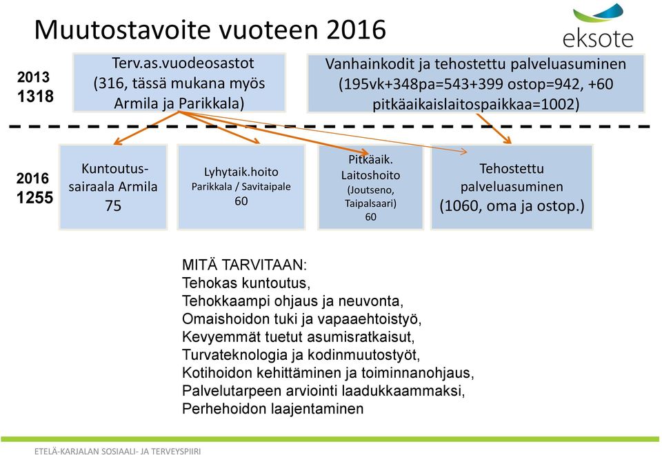 2016 1255 Kuntoutussairaala Armila 75 Lyhytaik.hoito Parikkala / Savitaipale 60 Pitkäaik.