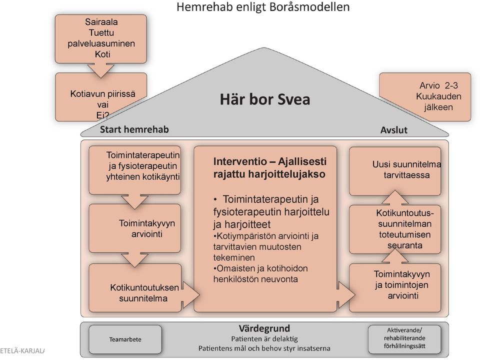 suunnitelma Interventio Ajallisesti rajattu harjoittelujakso Toimintaterapeutin ja fysioterapeutin harjoittelu ja harjoitteet