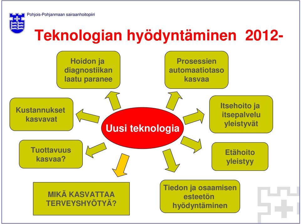 Itsehoito ja itsepalvelu yleistyvät Tuottavuus kasvaa?