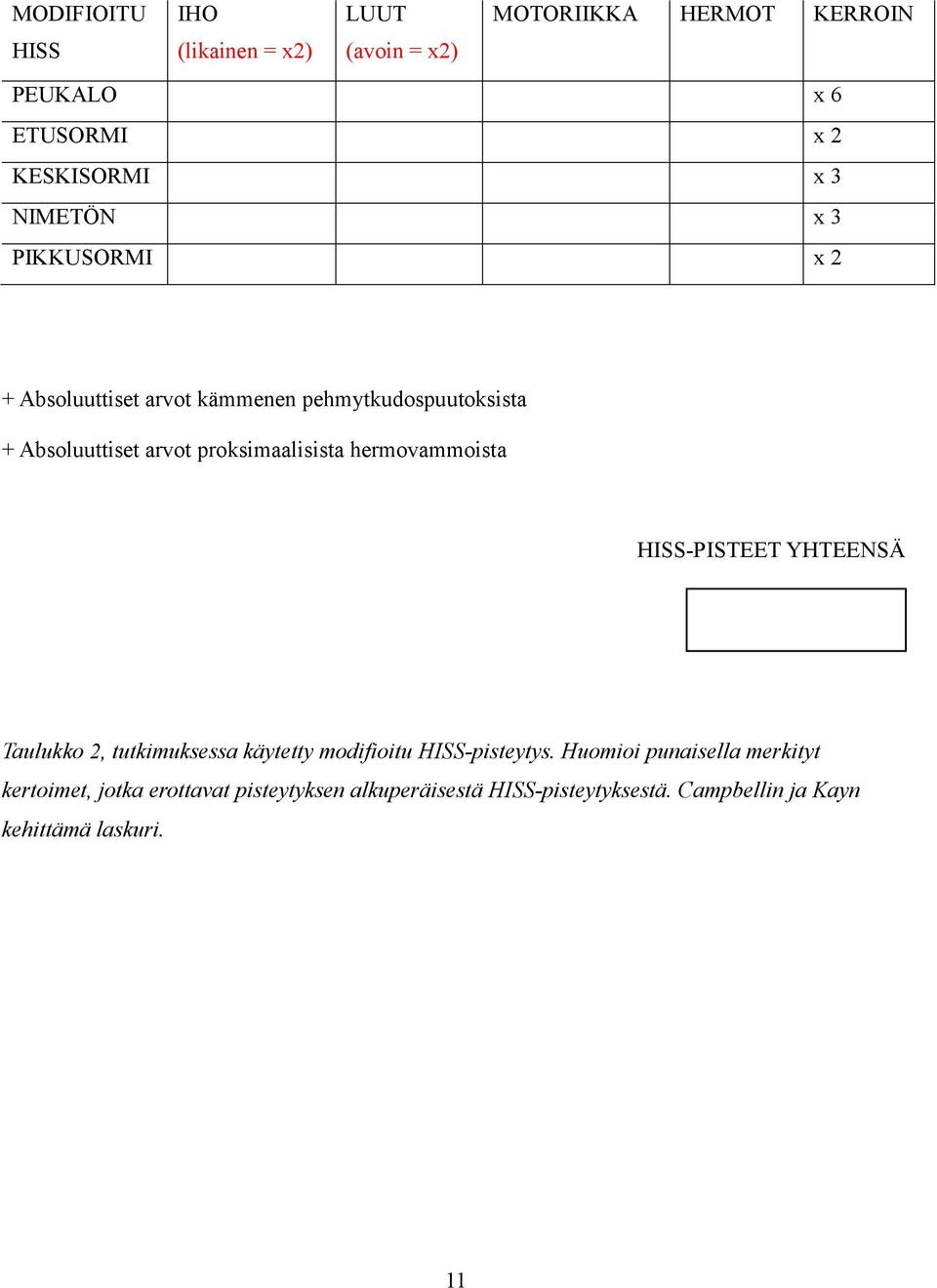 hermovammoista HISS-PISTEET YHTEENSÄ Taulukko 2, tutkimuksessa käytetty modifioitu HISS-pisteytys.