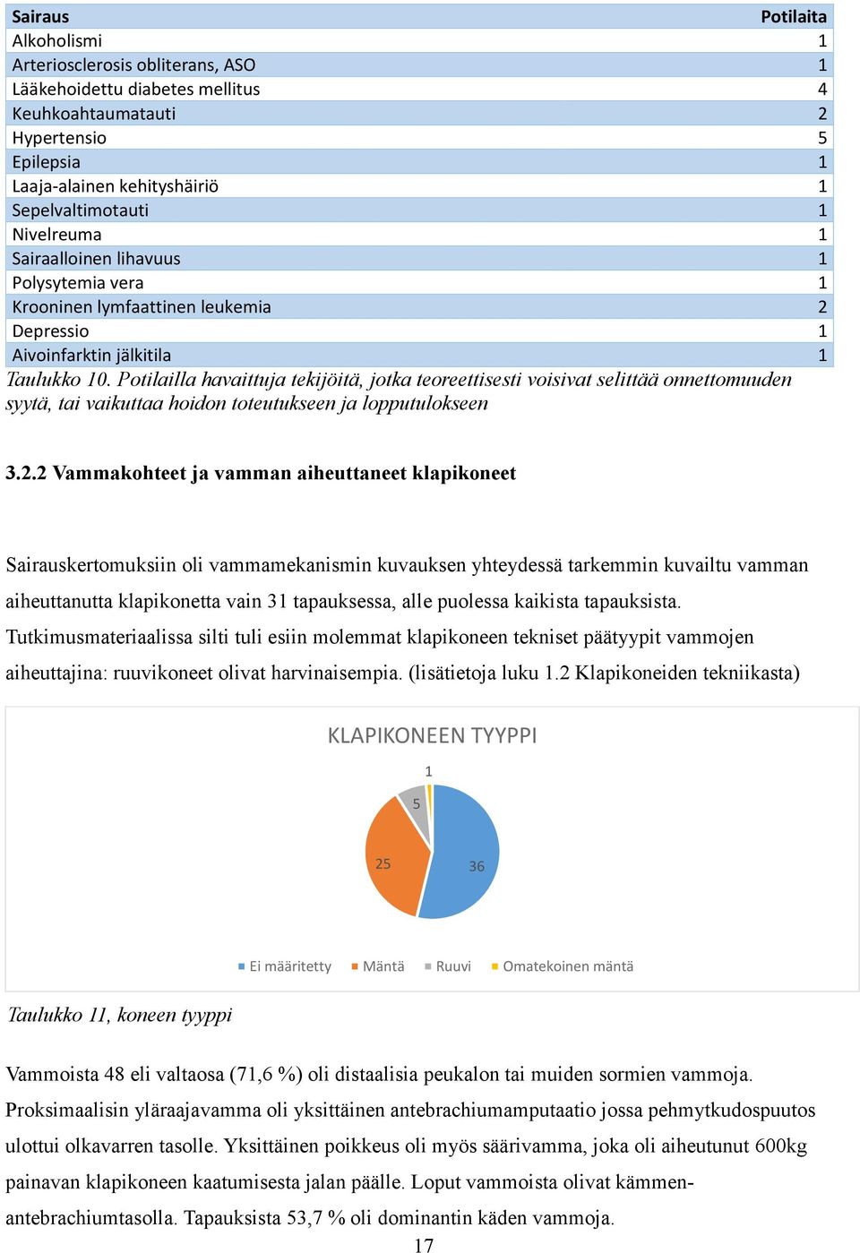 Potilailla havaittuja tekijöitä, jotka teoreettisesti voisivat selittää onnettomuuden syytä, tai vaikuttaa hoidon toteutukseen ja lopputulokseen 3.2.