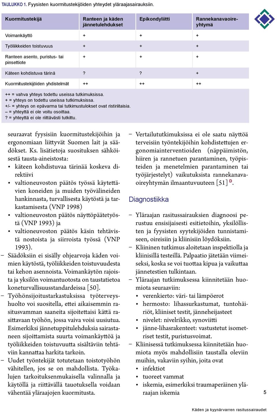 kohdistuva tärinä?? + Kuormitustekijöiden yhdistelmät ++ ++ ++ ++ = vahva yhteys todettu useissa tutkimuksissa. + = yhteys on todettu useissa tutkimuksissa.