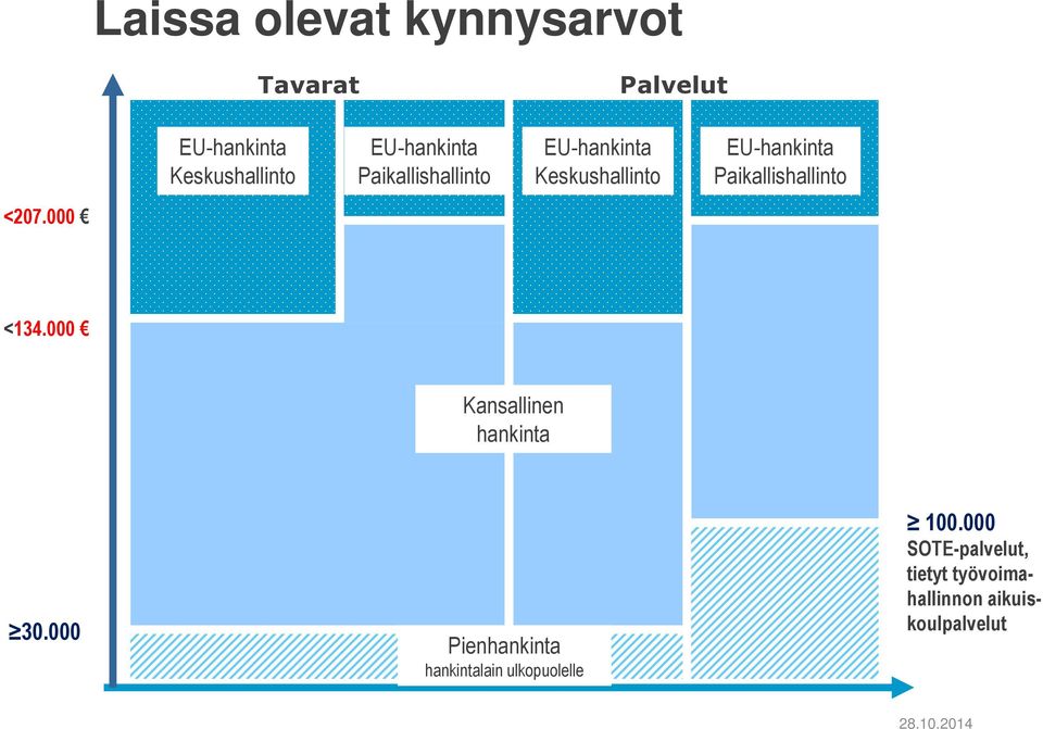 Paikallishallinto <207.000 <134.000 Kansallinen hankinta 30.