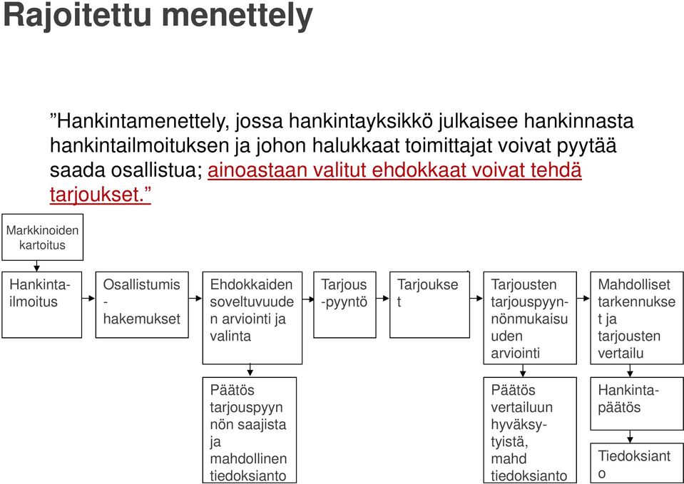 Hankintailmoitus Osallistumis - hakemukset Ehdokkaiden soveltuvuude n arviointi ja valinta Tarjous -pyyntö Tarjoukse t Tarjousten