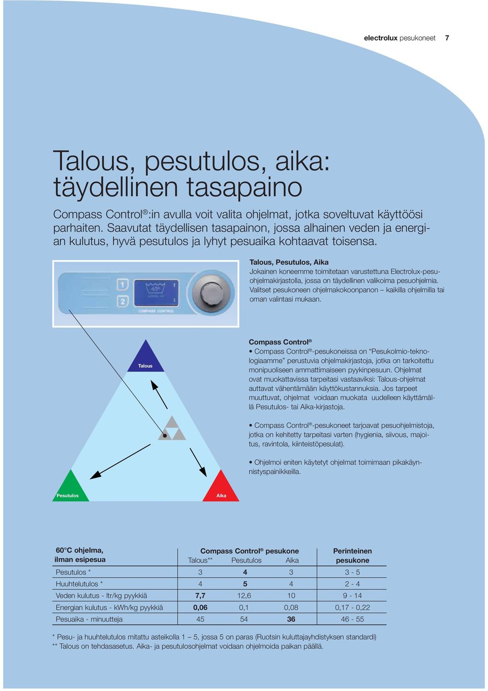 Talous, Pesutulos, Aika Jokainen koneemme toimitetaan varustettuna Electrolux-pesuohjelmakirjastolla, jossa on täydellinen valikoima pesuohjelmia.