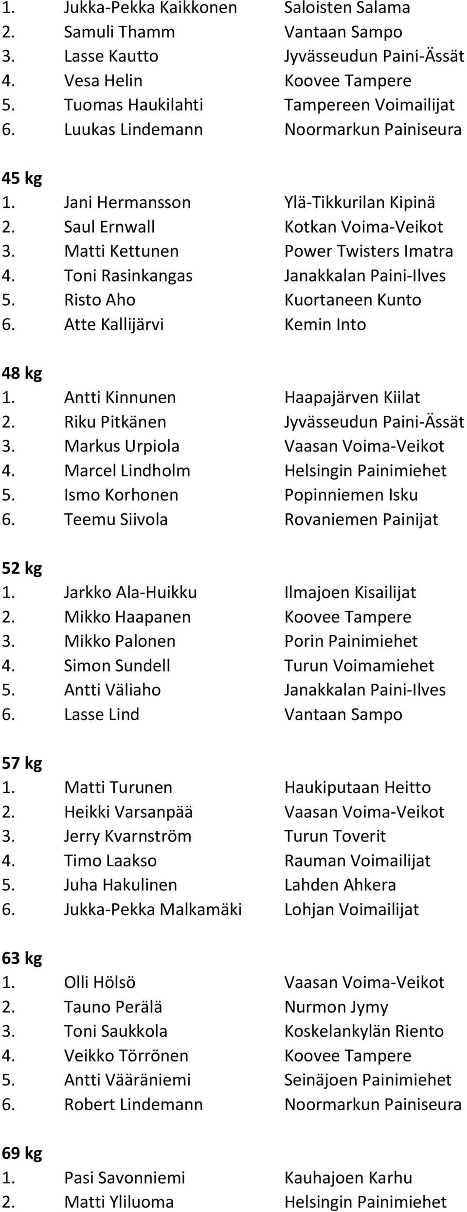 Toni Rasinkangas Janakkalan Paini-Ilves 5. Risto Aho Kuortaneen Kunto 6. Atte Kallijärvi Kemin Into 48 kg 1. Antti Kinnunen Haapajärven Kiilat 2. Riku Pitkänen Jyvässeudun Paini-Ässät 3.