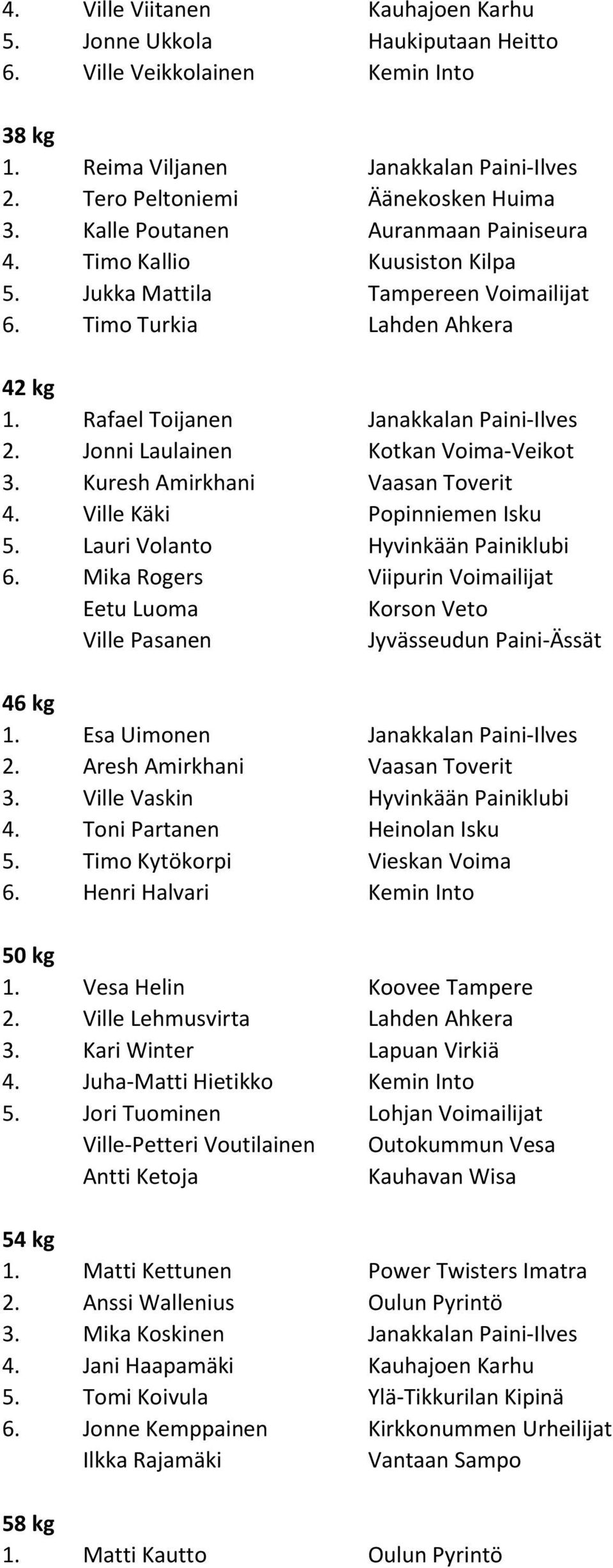 Jonni Laulainen Kotkan Voima-Veikot 3. Kuresh Amirkhani Vaasan Toverit 4. Ville Käki Popinniemen Isku 5. Lauri Volanto Hyvinkään Painiklubi 6.