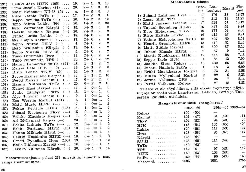 .. 7 213 19 11,21 136) Simo Saimo Lukko (99) 20. 1+ 2= 3. 22 3) Matti Jansson Karhut... 17 519 51 10,17 137) Eero Vartiainen Kärpät (-) 15. 0+ 3= 3. 2 4) Tapani Suominen RU-38.. 16 517 52 9.