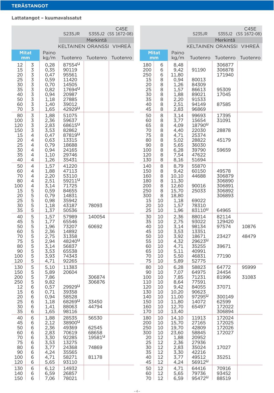 3 3,53 82862 15 4 0,47 87819 u 20 4 0,63 13315 25 4 0,79 18688 30 4 0,94 24165 35 4 1,10 29746 40 4 1,26 35431 50 4 1,57 41220 60 4 1,88 47113 70 4 2,20 53110 80 4 2,51 59211 u 100 4 3,14 71725 15 5