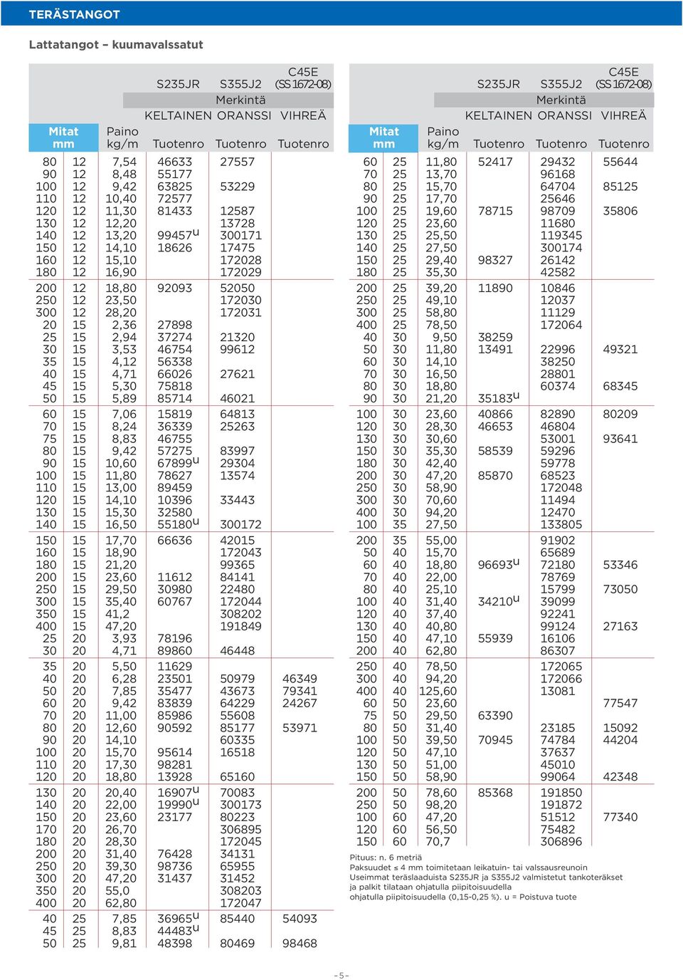 250 12 23,50 172030 300 12 28,20 172031 20 15 2,36 27898 25 15 2,94 37274 21320 30 15 3,53 46754 99612 35 15 4,12 56338 40 15 4,71 66026 27621 45 15 5,30 75818 50 15 5,89 85714 46021 60 15 7,06 15819