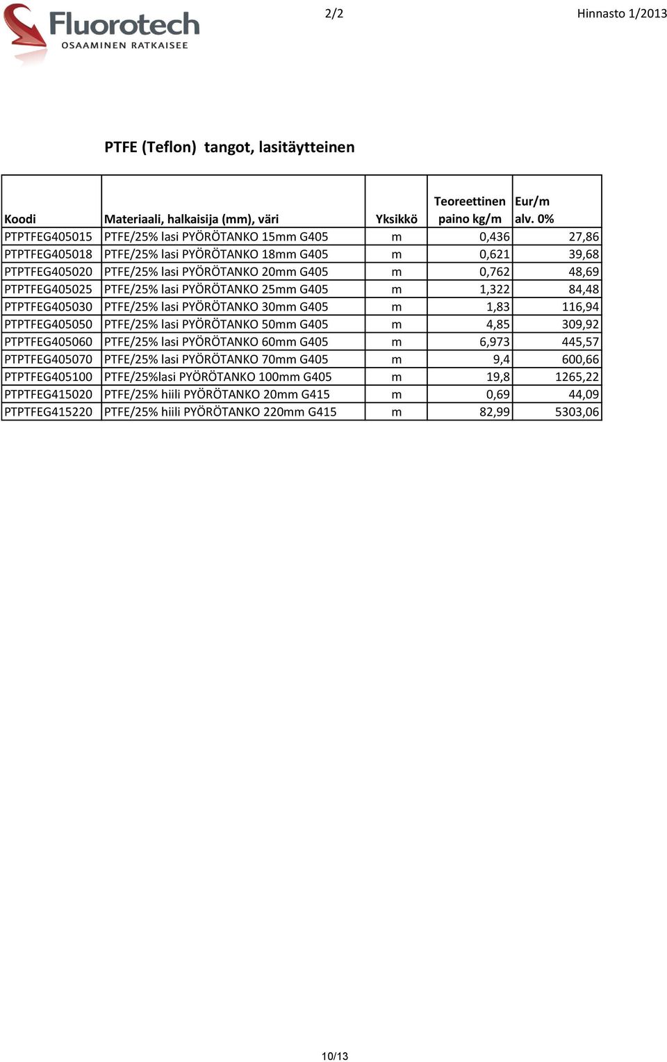 PTPTFEG405025 PTFE/25% lasi PYÖRÖTANKO 25mm G405 m 1,322 84,48 PTPTFEG405030 PTFE/25% lasi PYÖRÖTANKO 30mm G405 m 1,83 116,94 PTPTFEG405050 PTFE/25% lasi PYÖRÖTANKO 50mm G405 m 4,85 309,92