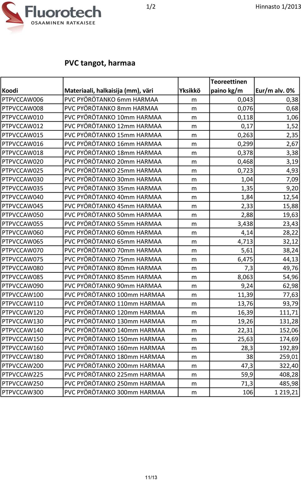 0,17 1,52 PTPVCCAW015 PVC PYÖRÖTANKO 15mm HARMAA m 0,263 2,35 PTPVCCAW016 PVC PYÖRÖTANKO 16mm HARMAA m 0,299 2,67 PTPVCCAW018 PVC PYÖRÖTANKO 18mm HARMAA m 0,378 3,38 PTPVCCAW020 PVC PYÖRÖTANKO 20mm