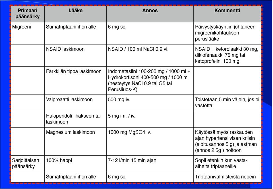 9 tai G5 tai Perusliuos-K) Valproaatti laskimoon 500 mg iv. Toistetaan 5 min välein, jos ei vastetta Haloperidoli lihakseen tai laskimoon 5 mg im. / iv. Magnesium laskimoon 1000 mg MgSO4 iv.