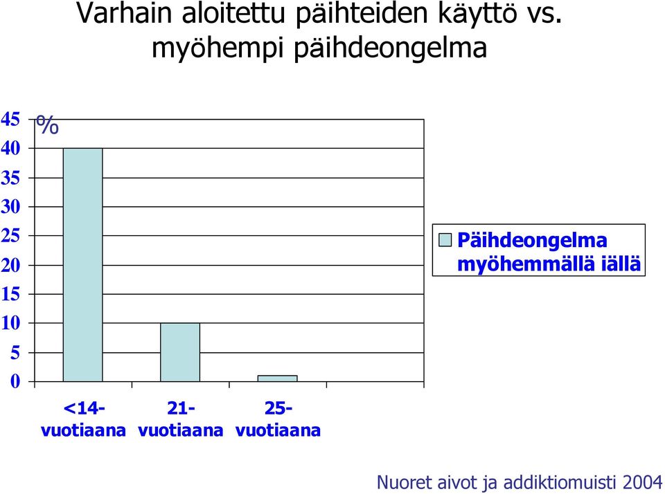 % <14- vuotiaana 21- vuotiaana 25- vuotiaana