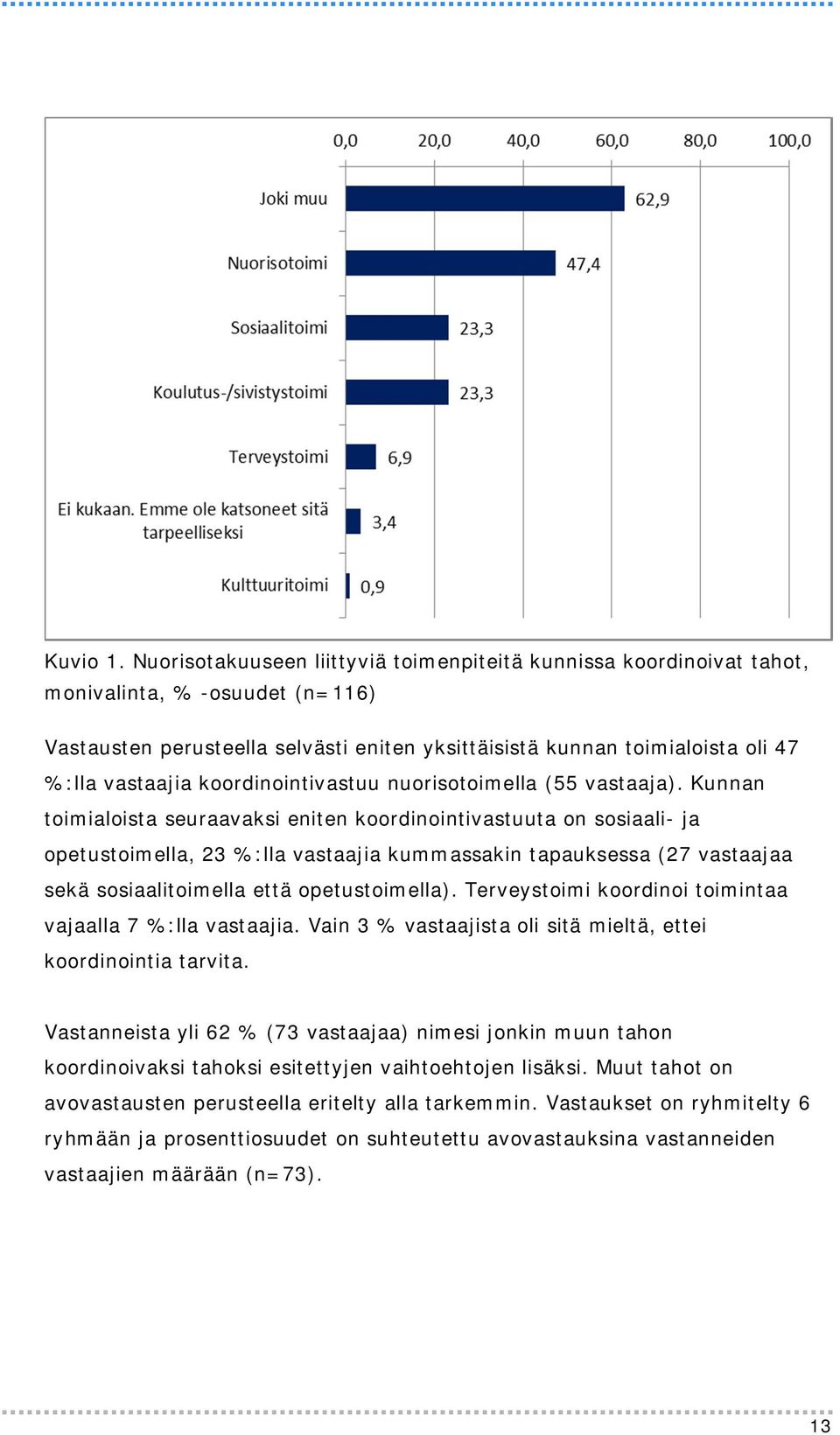 koordinointivastuu nuorisotoimella (55 vastaaja).