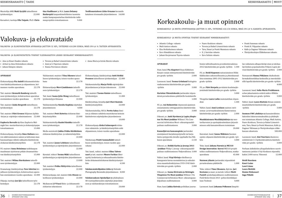 150 EUROA, MIKÄ ON 2,8 % KAIKISTA APURAHOISTA. Valokuva- ja elokuvataide VALOKUVA- JA ELOKUVATAITEEN APURAHOJA JAETTIIN 32 KPL, YHTEENSÄ 610.280 EUROA, MIKÄ ON 6,6 % TAITEEN APURAHOISTA.