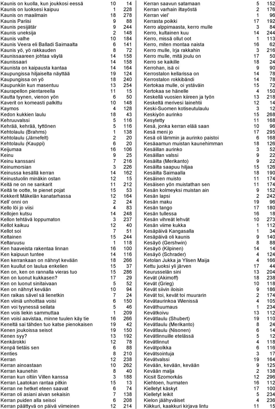 yö 18 240 Kaupunkiin kun masentuu 13 254 Kaurapellon pientareella 11 15 Kautta tyynen, vienon yön 6 50 Kaverit on komeasti palkittu 10 148 Kaymos 4 128 Kedon kukkien laulu 18 43 Kehruuvalssi 5 116