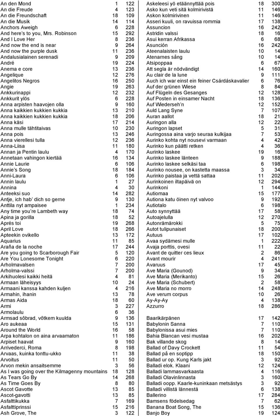 250 Angie 19 263 Ankkurinappi 12 232 Ankkurit ylös 6 228 Anna arpisten haavojen olla 9 160 Anna kaikkien kukkien kukkia 13 210 Anna kaikkien kukkien kukkia 18 206 Anna käsi 17 214 Anna mulle