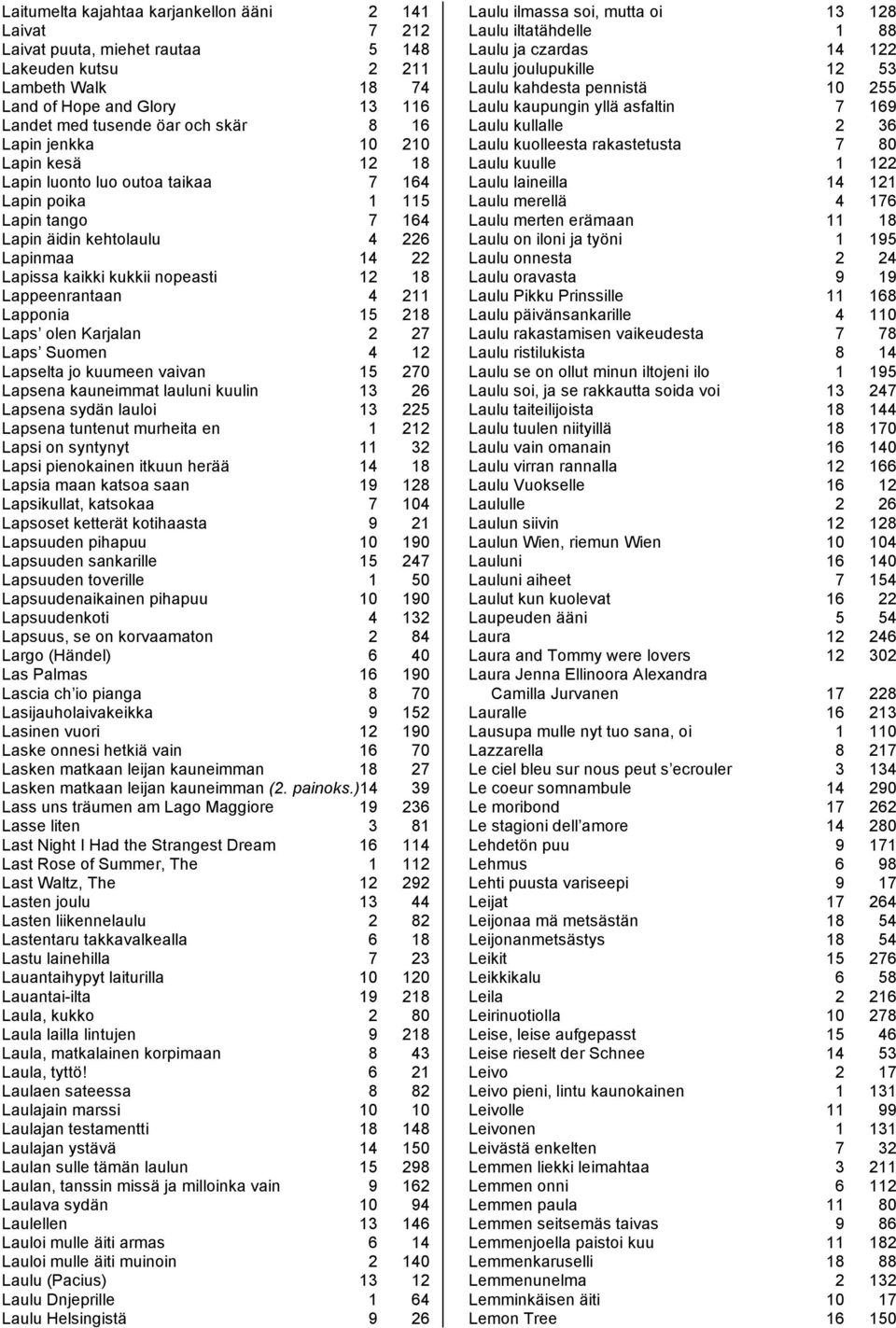 Lappeenrantaan 4 211 Lapponia 15 218 Laps olen Karjalan 2 27 Laps Suomen 4 12 Lapselta jo kuumeen vaivan 15 270 Lapsena kauneimmat lauluni kuulin 13 26 Lapsena sydän lauloi 13 225 Lapsena tuntenut