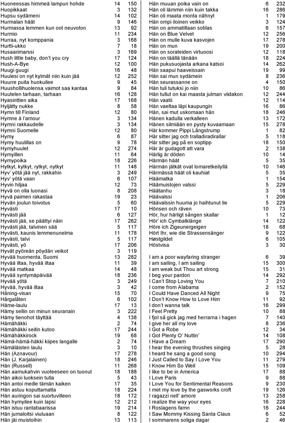 kantaa 9 84 Huutelen tarhaan, tarhaan 16 128 Hyasinttien aika 17 168 Hyljätty nukke 8 58 Hymn till Finland 12 80 Hymne à l amour 3 134 Hymni rakkaudelle 3 134 Hymni Suomelle 12 80 Hymy 6 87 Hymy