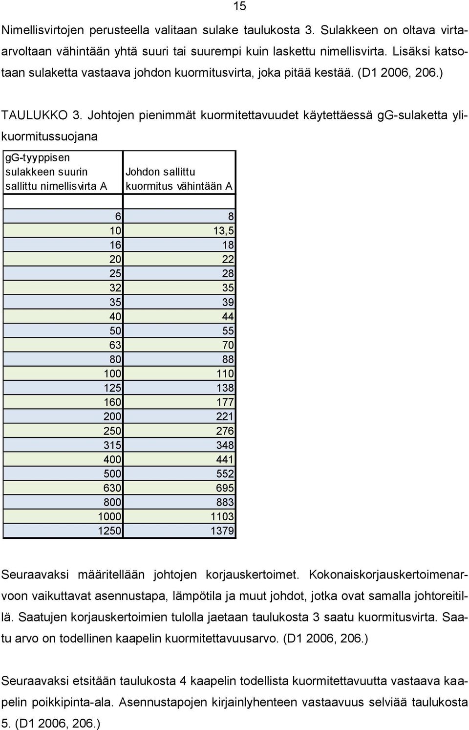 Johtojen pienimmät kuormitettavuudet käytettäessä gg-sulaketta ylikuormitussuojana gg-tyyppisen sulakkeen suurin sallittu nimellisvirta A Johdon sallittu kuormitus vähintään A 6 8 10 13,5 16 18 20 22