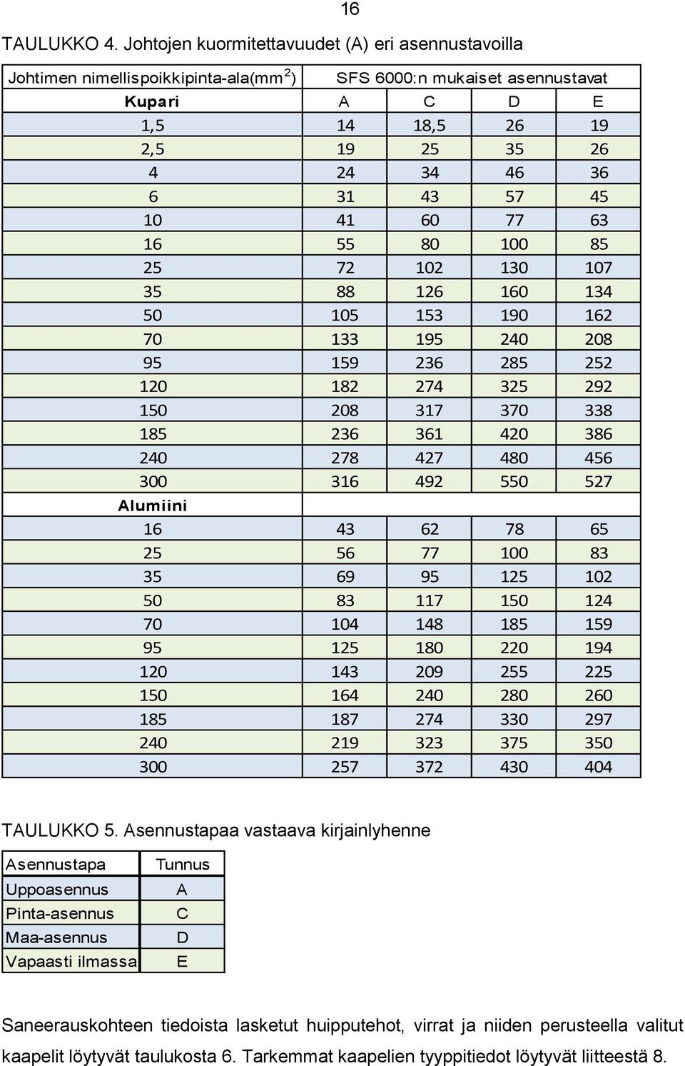 SFS 6000:n mukaiset asennustavat A C D E 14 18,5 26 19 19 25 35 26 24 34 46 36 31 43 57 45 41 60 77 63 55 80 100 85 72 102 130 107 88 126 160 134 105 153 190 162 133 195 240 208 159 236 285 252 182