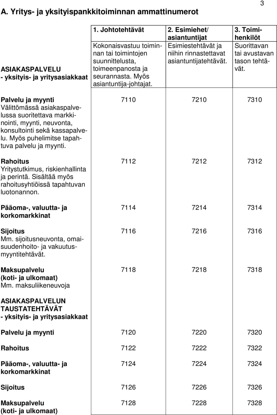 Myös puhelimitse tapahtuva palvelu ja myynti. Rahoitus Yritystutkimus, riskienhallinta ja perintä. Sisältää myös rahoitusyhtiöissä tapahtuvan luotonannon.