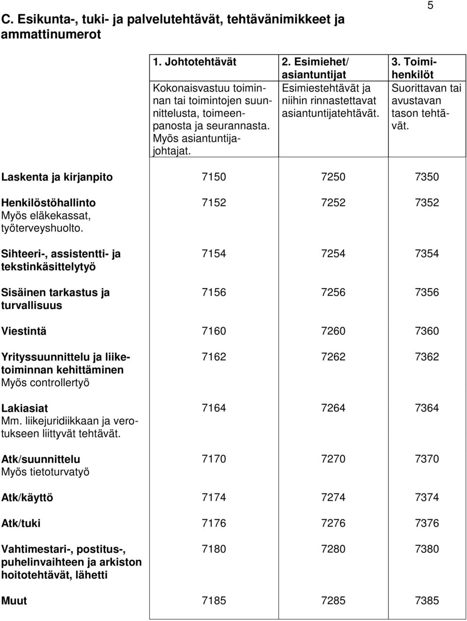 Sihteeri-, assistentti- ja tekstinkäsittelytyö Sisäinen tarkastus ja turvallisuus 7152 7252 7352 7154 7254 7354 7156 7256 7356 Viestintä 7160 7260 7360 Yrityssuunnittelu ja liiketoiminnan