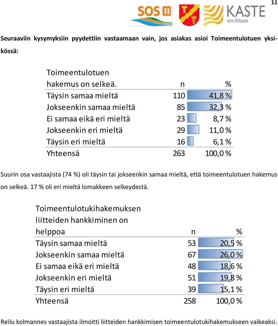 vastaajista (74 %) oli täysin tai jokseenkin samaa mieltä, että toimeentulotuen hakemus on selkeä. 17 % oli eri mieltä lomakkeen selkeydestä.