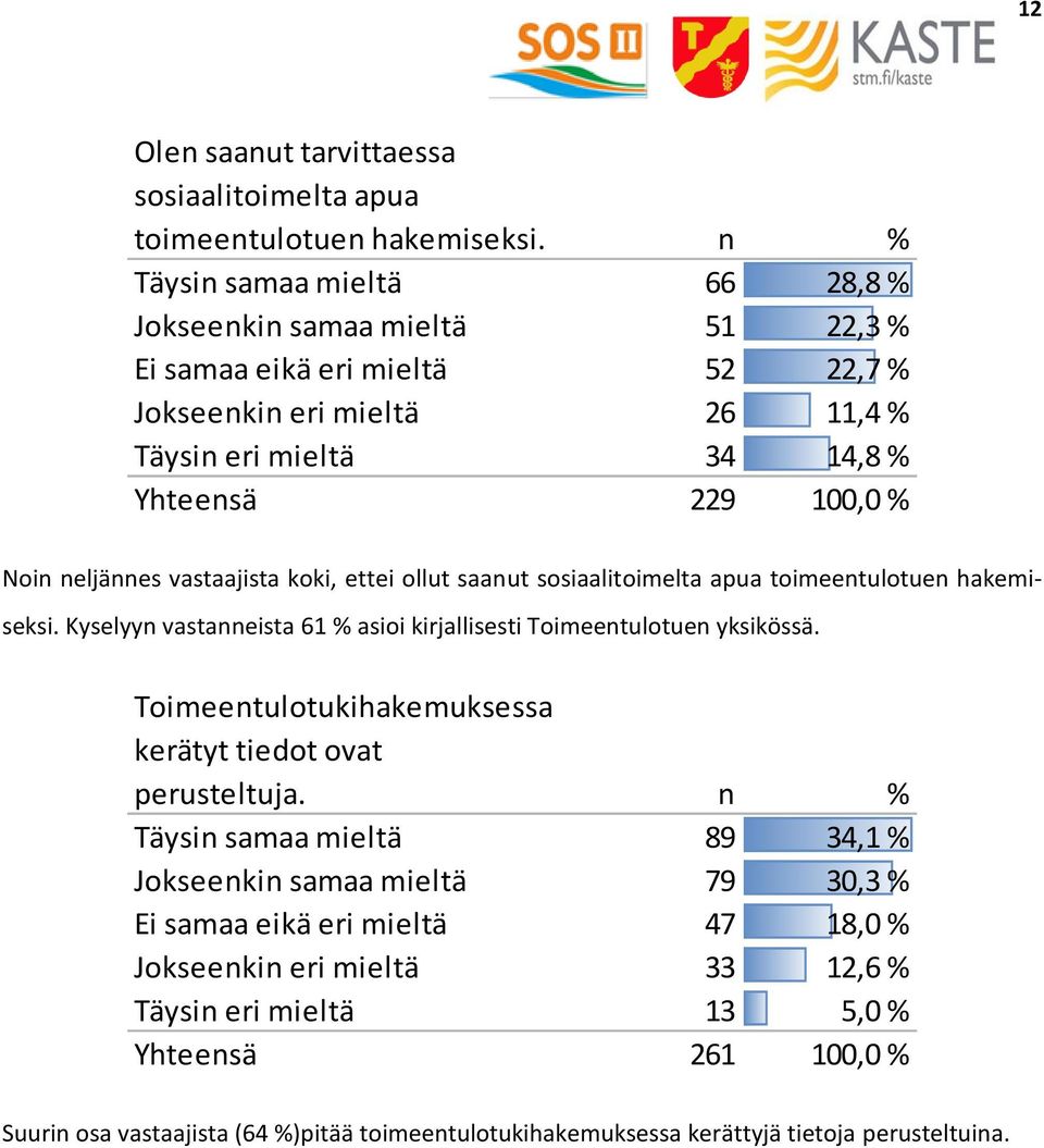 neljännes vastaajista koki, ettei ollut saanut sosiaalitoimelta apua toimeentulotuen hakemiseksi. Kyselyyn vastanneista 61 % asioi kirjallisesti Toimeentulotuen yksikössä.