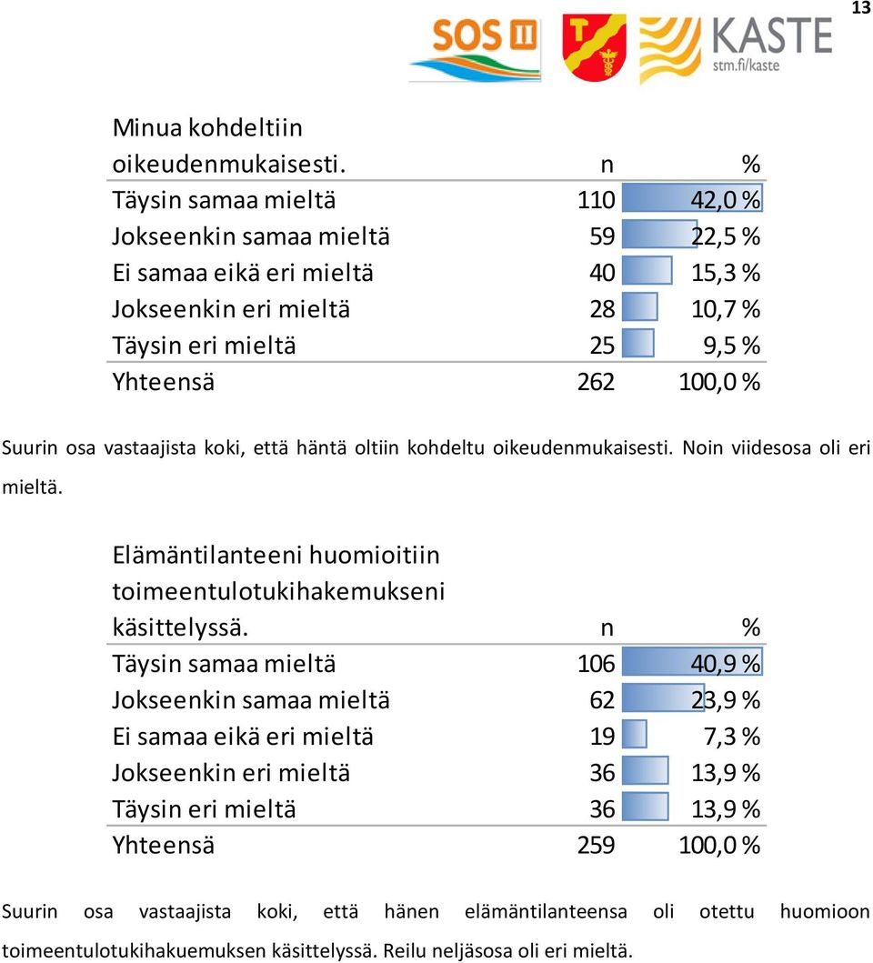 Suurin osa vastaajista koki, että häntä oltiin kohdeltu oikeudenmukaisesti. Noin viidesosa oli eri mieltä. Elämäntilanteeni huomioitiin toimeentulotukihakemukseni käsittelyssä.