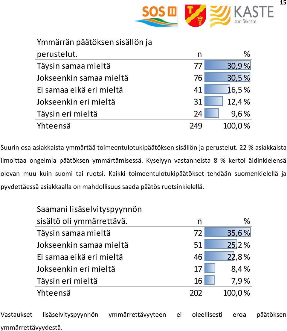 asiakkaista ymmärtää toimeentulotukipäätöksen sisällön ja perustelut. 22 % asiakkaista ilmoittaa ongelmia päätöksen ymmärtämisessä.