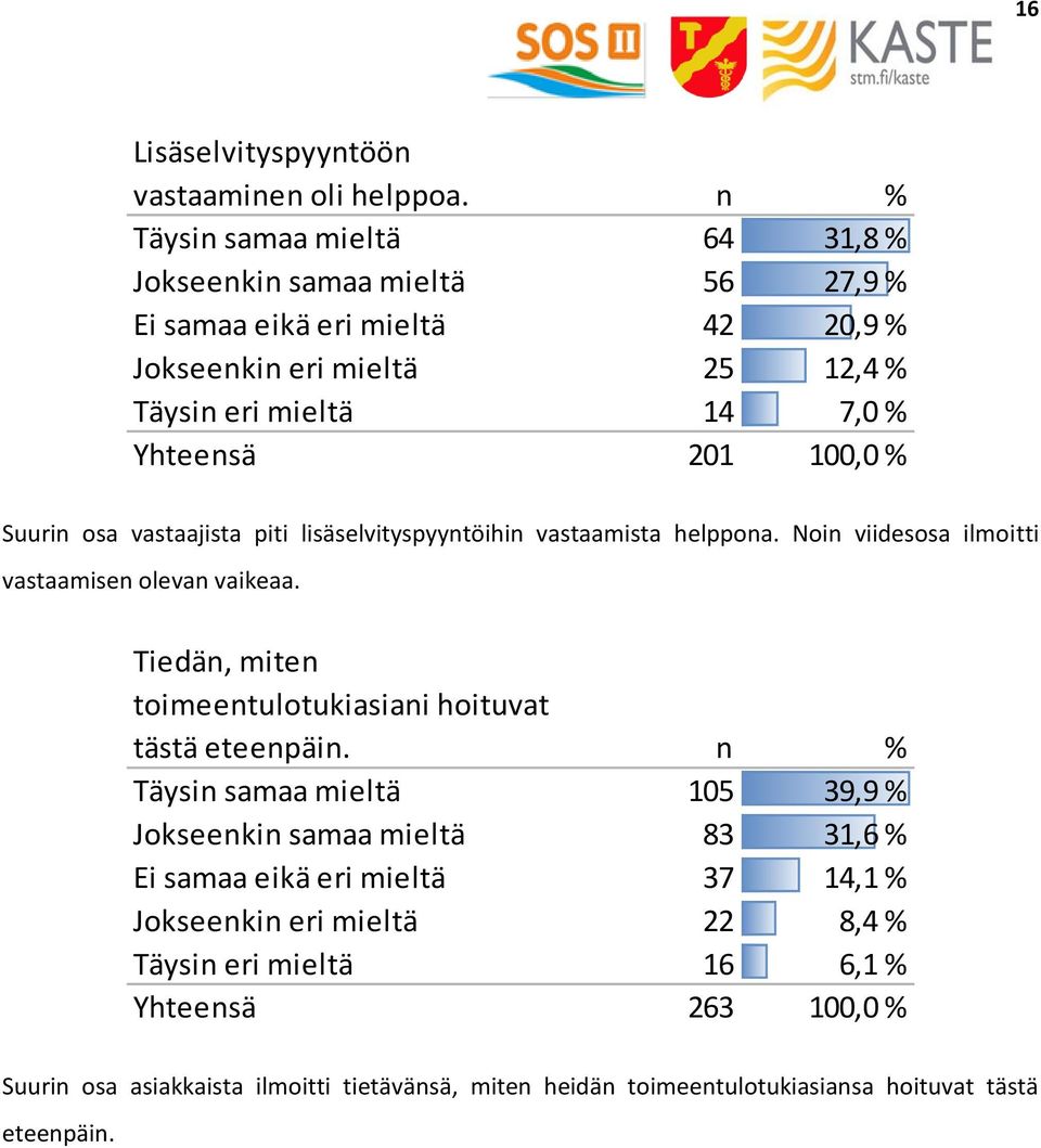 100,0 % Suurin osa vastaajista piti lisäselvityspyyntöihin vastaamista helppona. Noin viidesosa ilmoitti vastaamisen olevan vaikeaa.