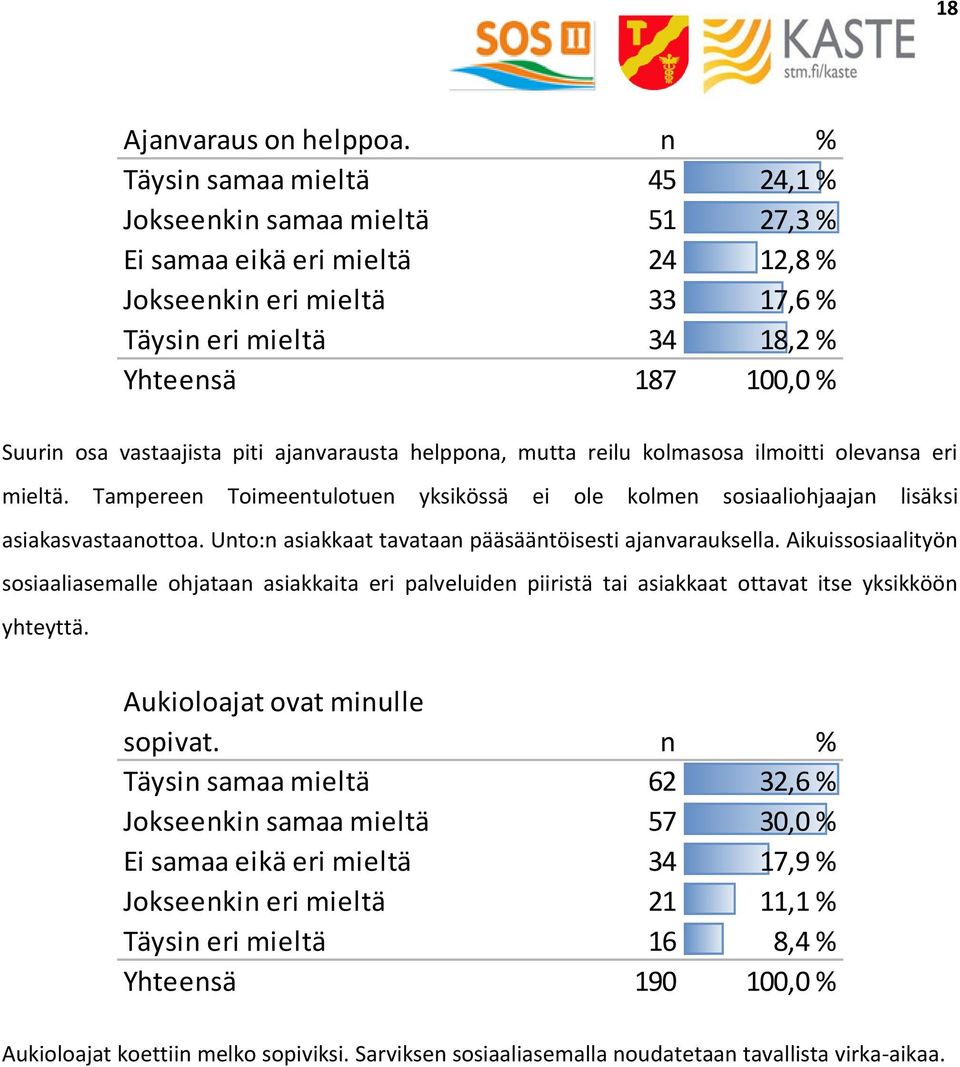 vastaajista piti ajanvarausta helppona, mutta reilu kolmasosa ilmoitti olevansa eri mieltä. Tampereen Toimeentulotuen yksikössä ei ole kolmen sosiaaliohjaajan lisäksi asiakasvastaanottoa.