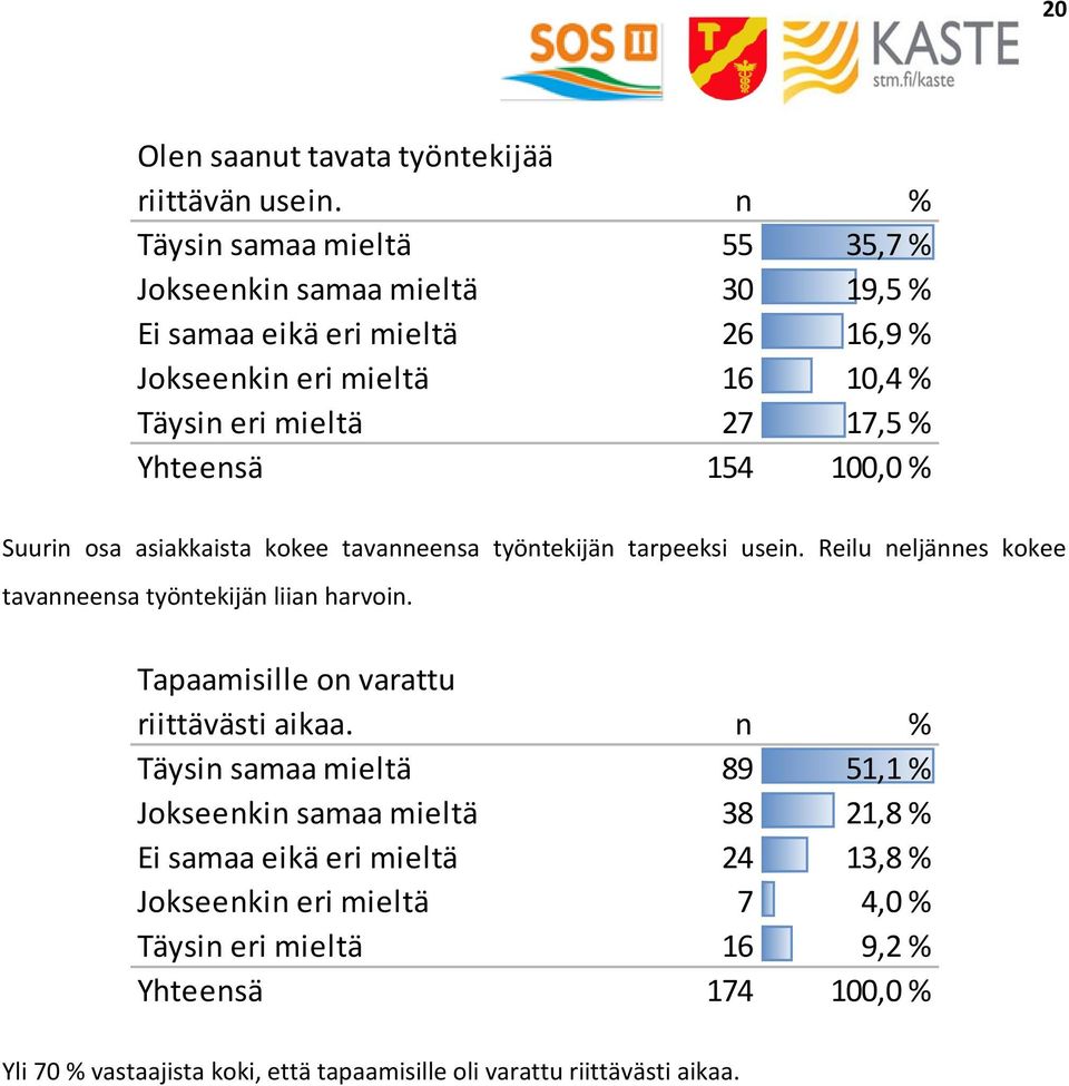 Yhteensä 154 100,0 % Suurin osa asiakkaista kokee tavanneensa työntekijän tarpeeksi usein. Reilu neljännes kokee tavanneensa työntekijän liian harvoin.