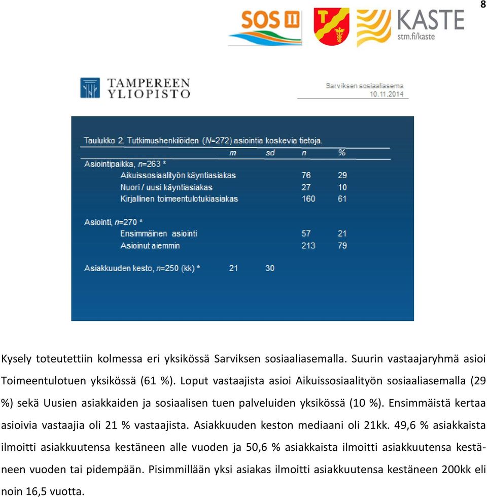 Ensimmäistä kertaa asioivia vastaajia oli 21 % vastaajista. Asiakkuuden keston mediaani oli 21kk.