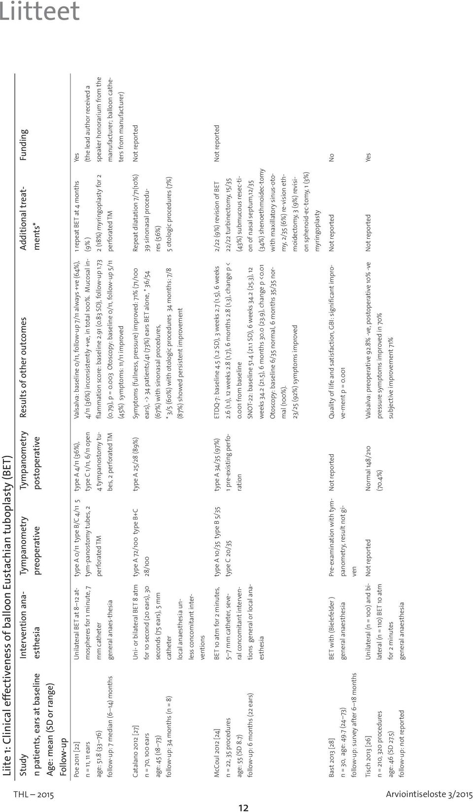 8 (33 76) follow-up: 7 median (6 14) months Unilateral BET at 8 12 atmospheres for 1 minute, 7 mm catheter general anaes-thesia type A 0/11 type B/C 4/11 5 tym-panostomy tubes, 2 perforated TM type A