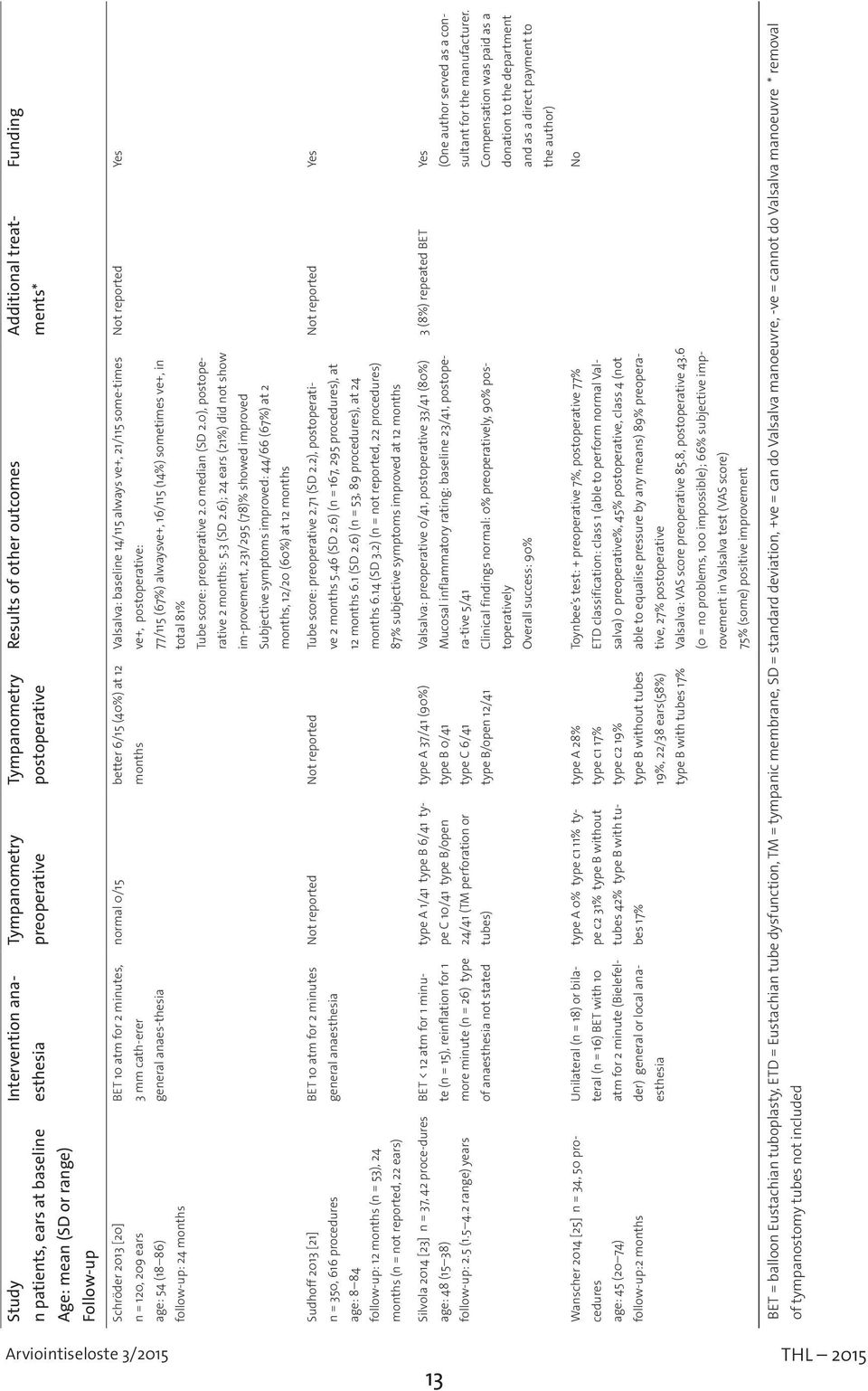 baseline 14/115 always ve+, 21/115 some-times ve+, postoperative: 77/115 (67%) alwaysve+, 16/115 (14%) sometimes ve+, in total 81% Tube score: preoperative 2.0 median (SD 2.