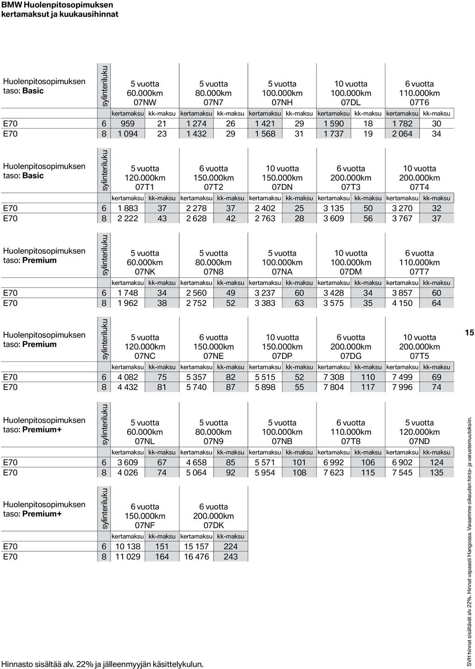 19 2 064 34 Huolenpitosopimuksen taso: Basic sylinteriluku 120.000km 07T1 150.000km 07T2 10 vuotta 150.000km 07DN 200.000km 07T3 10 vuotta 200.