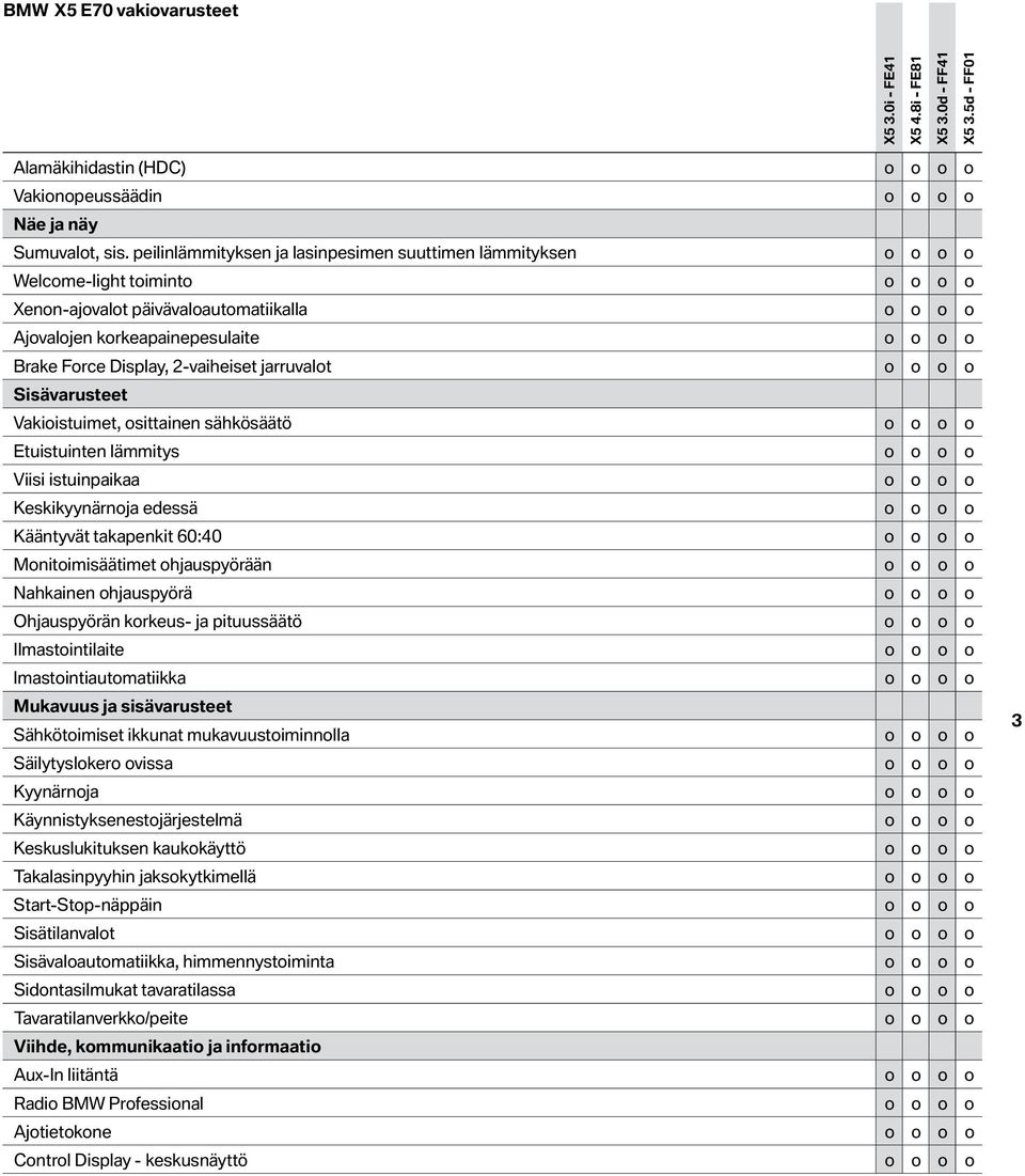 Display, 2-vaiheiset jarruvalot o o o o Sisävarusteet Vakioistuimet, osittainen sähkösäätö o o o o Etuistuinten lämmitys o o o o Viisi istuinpaikaa o o o o Keskikyynärnoja edessä o o o o Kääntyvät