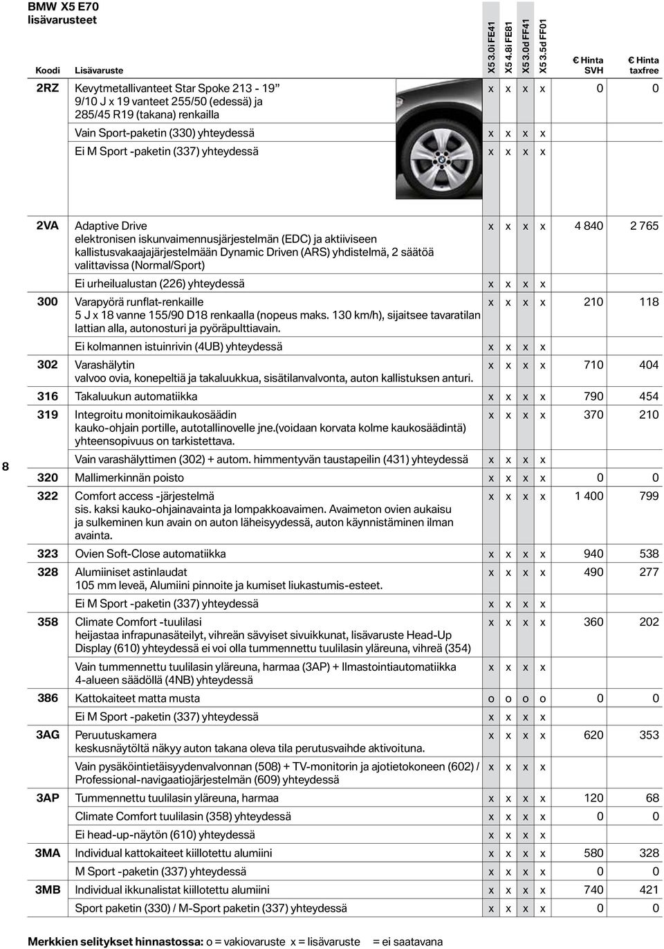 Driven (ARS) yhdistelmä, 2 säätöä valittavissa (Normal/Sport) Ei urheilualustan (226) yhteydessä 300 Varapyörä runflat-renkaille 210 118 5 J x 18 vanne 155/90 D18 renkaalla (nopeus maks.