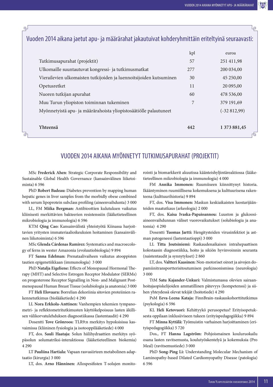 60 478 536,00 Muu Turun yliopiston toiminnan tukeminen 7 379 191,69 Myönnetyistä apu- ja määrärahoista yliopistosäätiölle palautuneet (-32 812,99) Yhteensä 442 1 373 881,45 VUODEN 2014 AIKANA