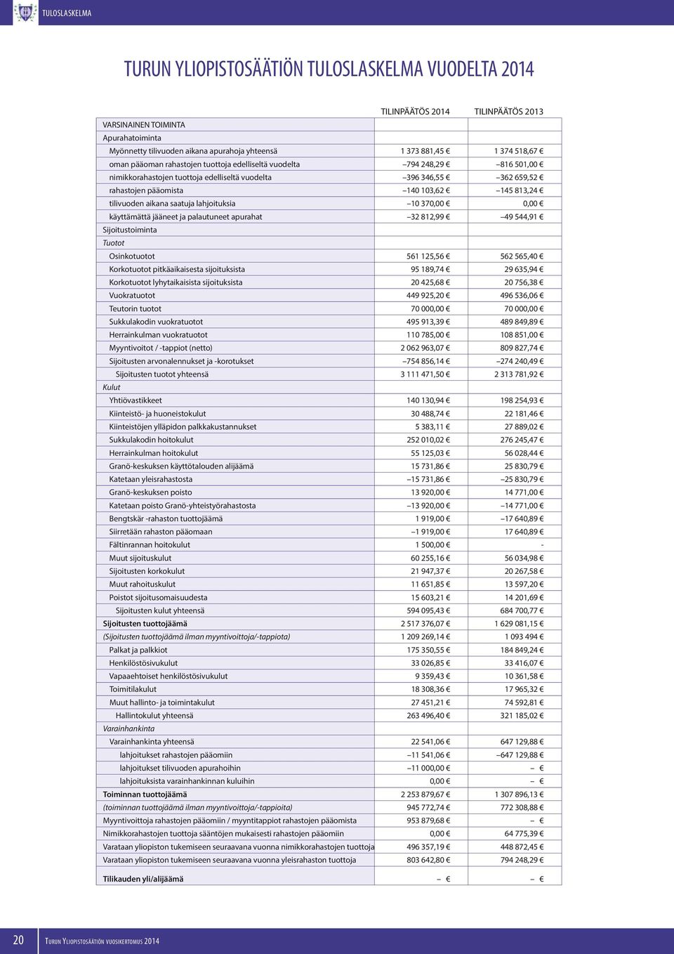 tilivuoden aikana saatuja lahjoituksia 10 370,00 0,00 käyttämättä jääneet ja palautuneet apurahat 32 812,99 49 544,91 Sijoitustoiminta Tuotot Osinkotuotot 561 125,56 562 565,40 Korkotuotot